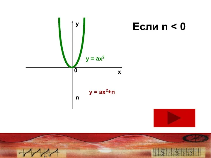 Если n x y n 0 у = ах2 у = ах2+n