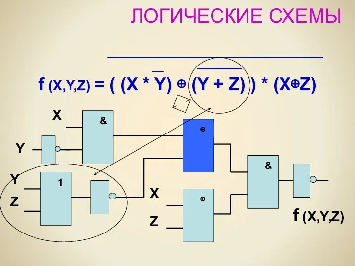 ЛОГИЧЕСКИЕ СХЕМЫ f (X,Y,Z) = ( (X * Y) ⊕ (Y