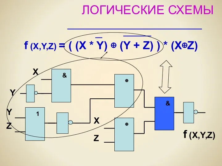 ЛОГИЧЕСКИЕ СХЕМЫ f (X,Y,Z) = ( (X * Y) ⊕ (Y