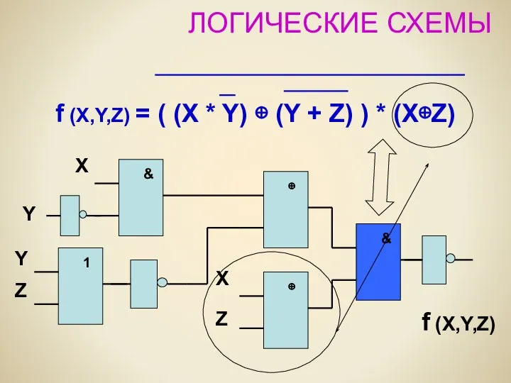 ЛОГИЧЕСКИЕ СХЕМЫ f (X,Y,Z) = ( (X * Y) ⊕ (Y