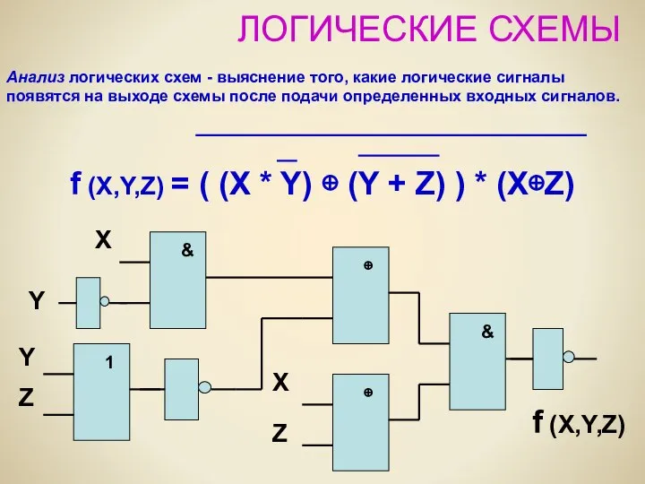 ЛОГИЧЕСКИЕ СХЕМЫ f (X,Y,Z) = ( (X * Y) ⊕ (Y