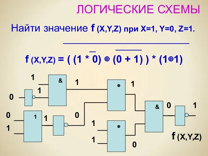 ЛОГИЧЕСКИЕ СХЕМЫ f (X,Y,Z) = ( (1 * 0) ⊕ (0