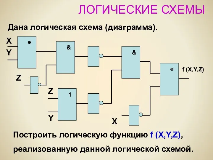 ЛОГИЧЕСКИЕ СХЕМЫ f (X,Y,Z) Дана логическая схема (диаграмма). Построить логическую функцию