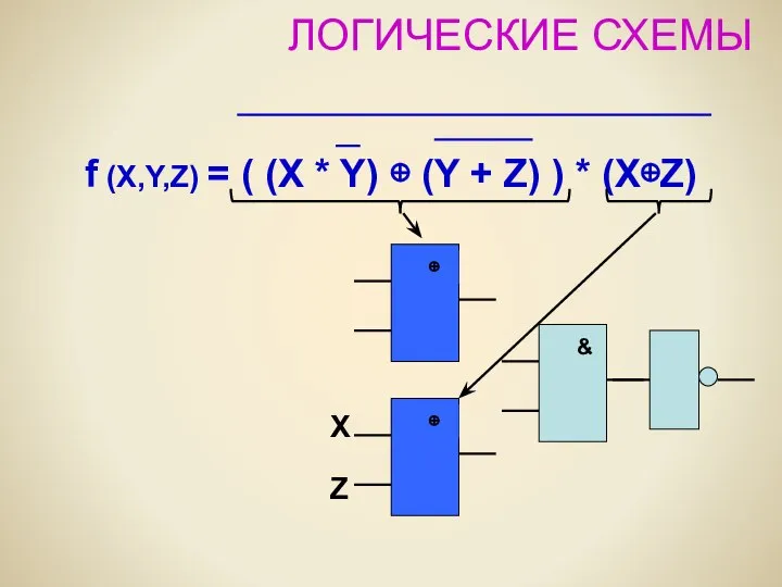 ЛОГИЧЕСКИЕ СХЕМЫ f (X,Y,Z) = ( (X * Y) ⊕ (Y