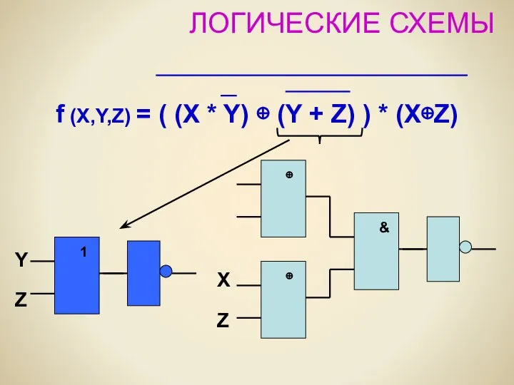 ЛОГИЧЕСКИЕ СХЕМЫ f (X,Y,Z) = ( (X * Y) ⊕ (Y