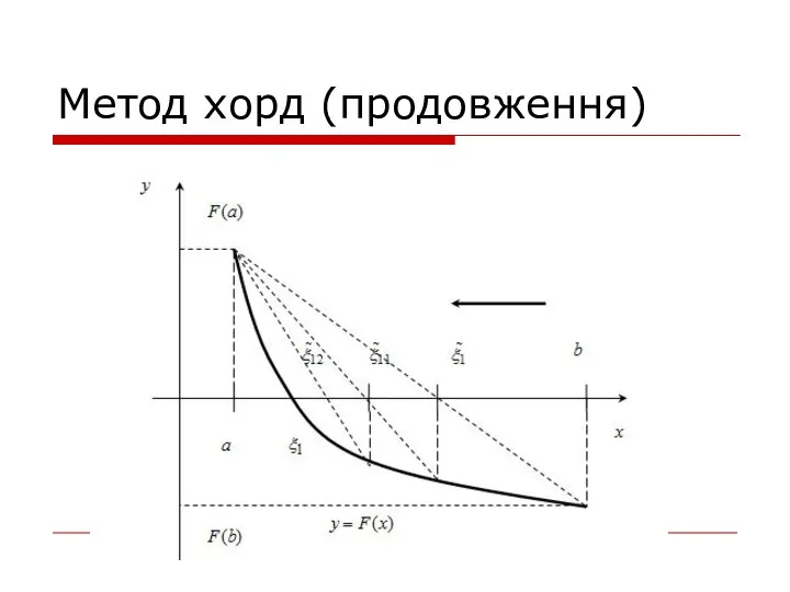 Метод хорд (продовження)