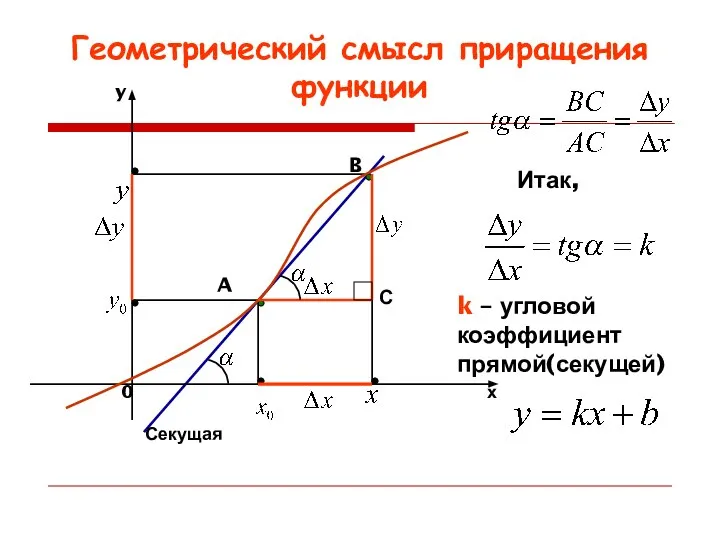 Геометрический смысл приращения функции A B Секущая С Итак, k – угловой коэффициент прямой(секущей)