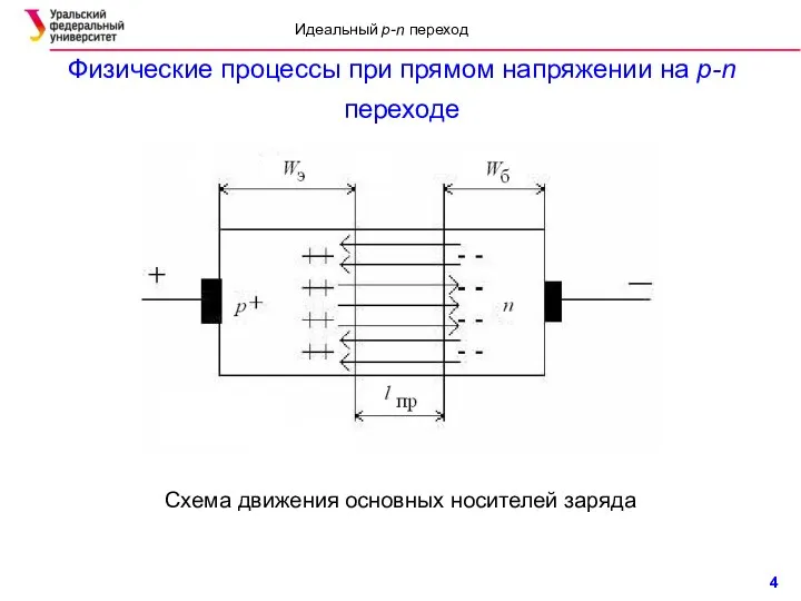 Физические процессы при прямом напряжении на p-n переходе Схема движения основных носителей заряда Идеальный p-n переход