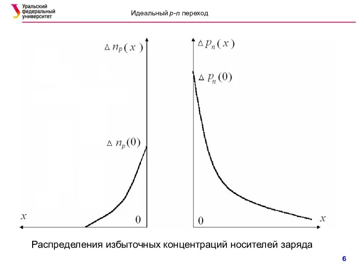 Распределения избыточных концентраций носителей заряда Идеальный p-n переход