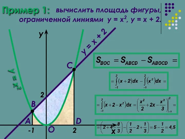 Пример 1: вычислить площадь фигуры, ограниченной линиями y = x2, y