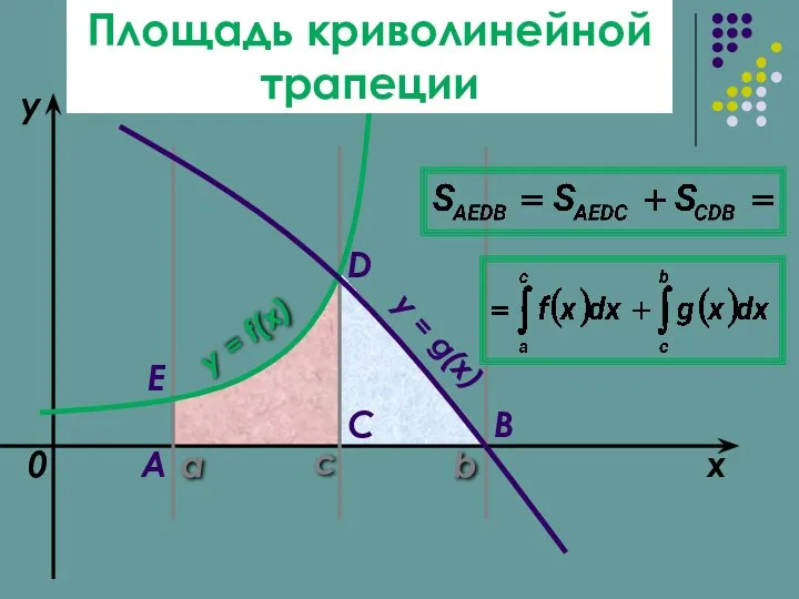 a b x y y = f(x) 0 y = g(x)