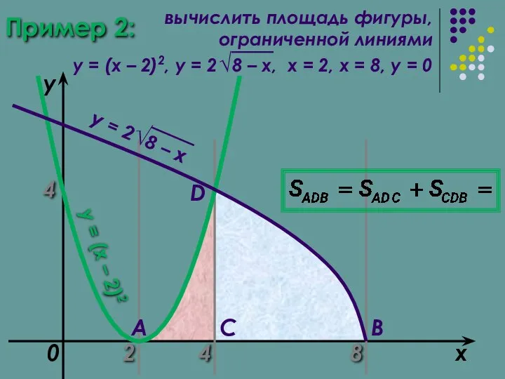 Пример 2: 2 8 x y = (x – 2)2 0
