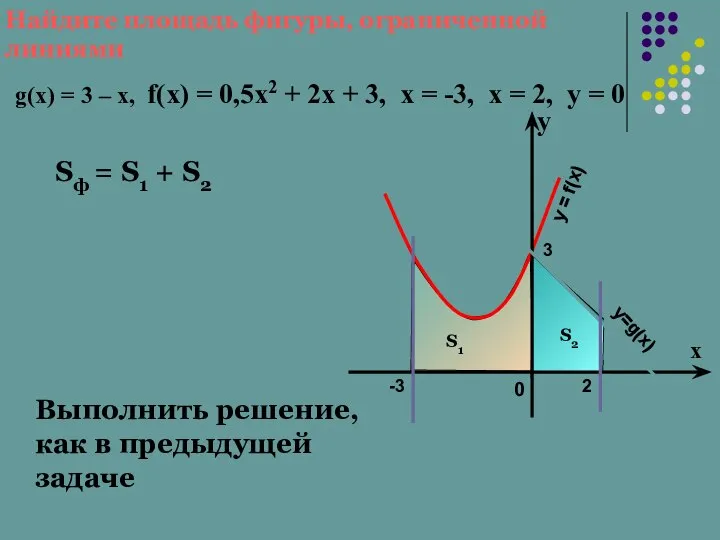 Найдите площадь фигуры, ограниченной линиями g(x) = 3 – х, f(x)