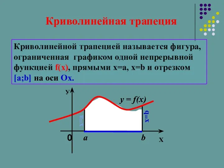 Криволинейная трапеция Криволинейной трапецией называется фигура, ограниченная графиком одной непрерывной функцией