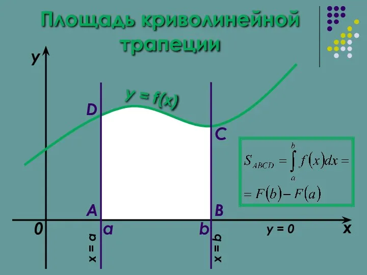 Площадь криволинейной трапеции a b x y y = f(x) 0