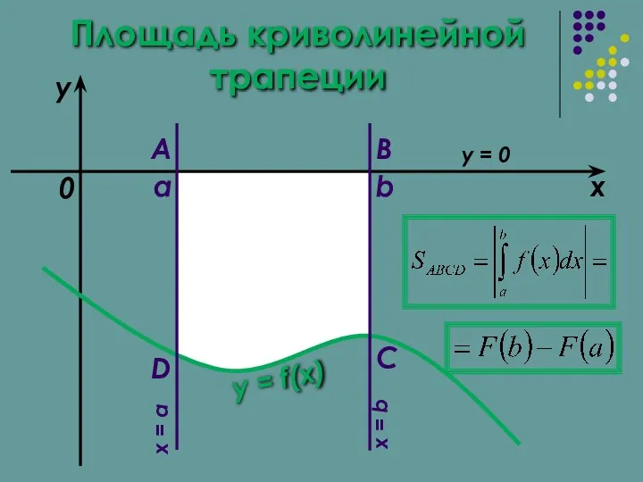 Площадь криволинейной трапеции a b x y y = f(x) 0