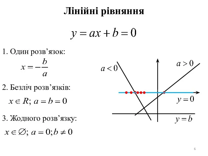 Лінійні рівняння 1. Один розв’язок: 2. Безліч розв’язків: 3. Жодного розв’язку: