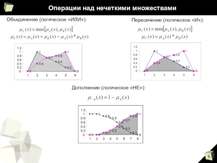 Операции над нечеткими множествами Объединение (логическое «ИЛИ»): Пересечение (логическое «И»): Дополнение (логическое «НЕ»):