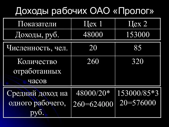 Доходы рабочих ОАО «Пролог»