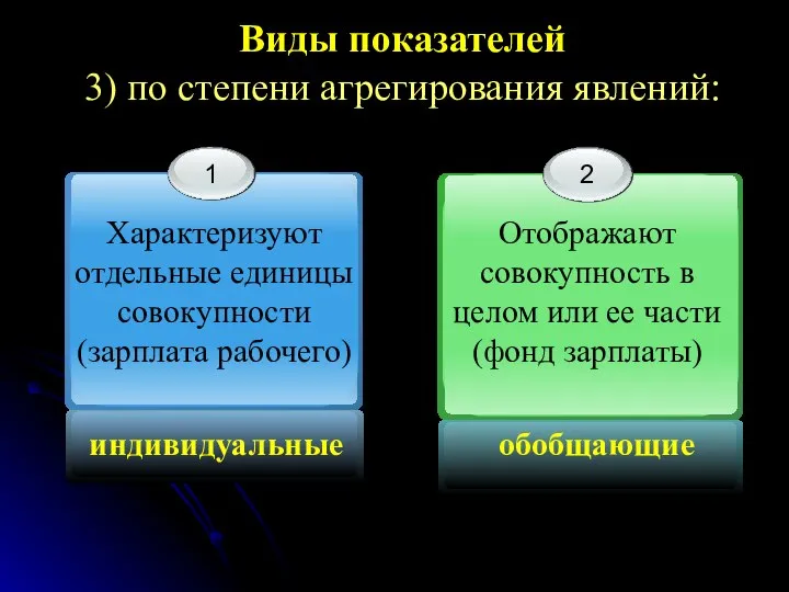 Виды показателей 3) по степени агрегирования явлений: обобщающие индивидуальные Характеризуют отдельные