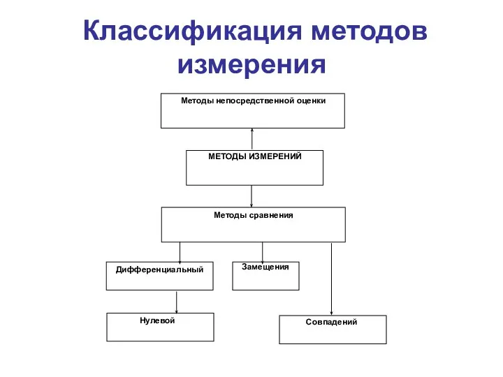 Классификация методов измерения