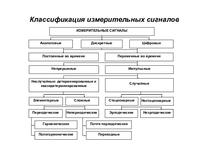 Классификация измерительных сигналов