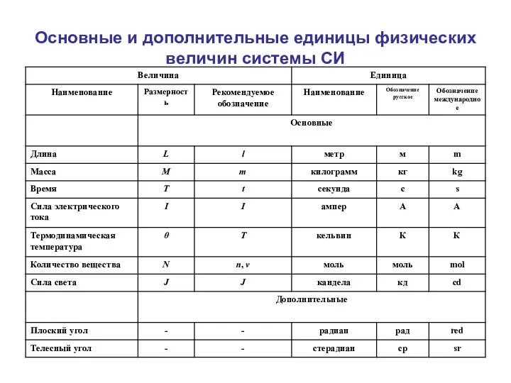 Основные и дополнительные единицы физических величин системы СИ