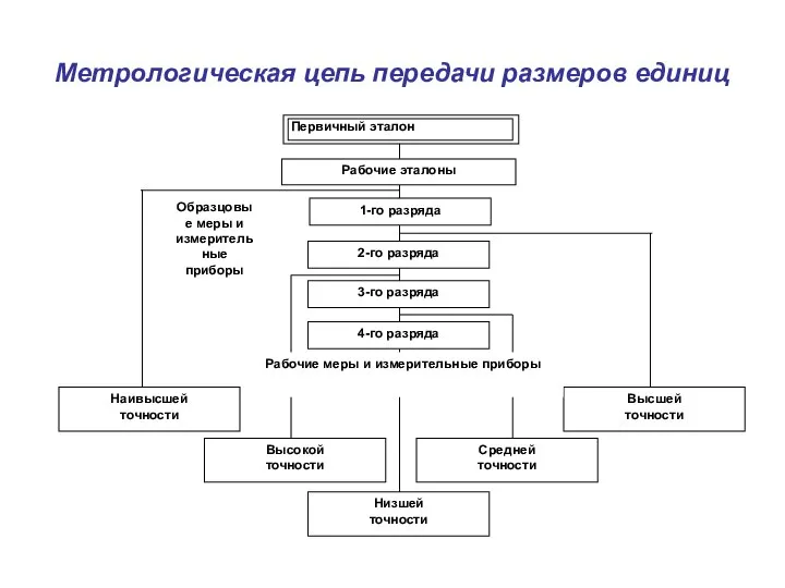 Метрологическая цепь передачи размеров единиц