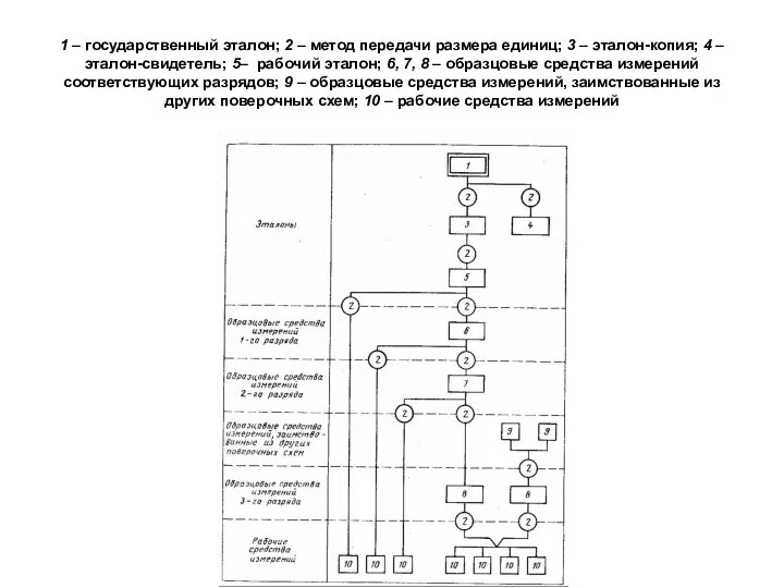 1 – государственный эталон; 2 – метод передачи размера единиц; 3