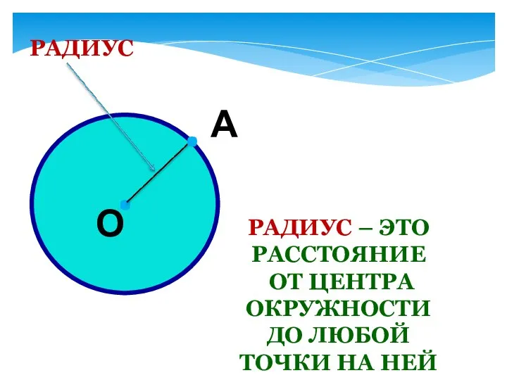 РАДИУС – ЭТО РАССТОЯНИЕ ОТ ЦЕНТРА ОКРУЖНОСТИ ДО ЛЮБОЙ ТОЧКИ НА НЕЙ . А