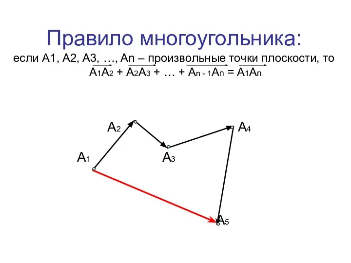 Правило многоугольника: если A1, A2, A3, …, An – произвольные точки