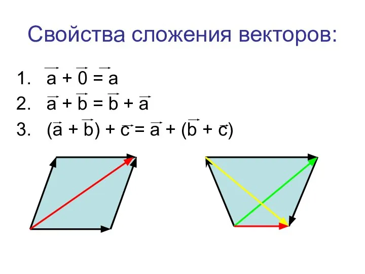 Свойства сложения векторов: a + 0 = a a + b