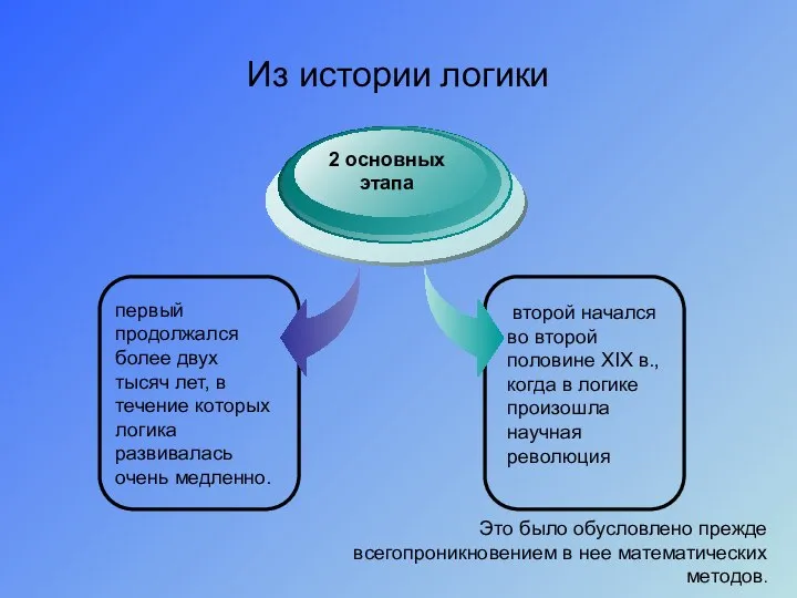 Это было обусловлено прежде всегопроникновением в нее математических методов. Из истории