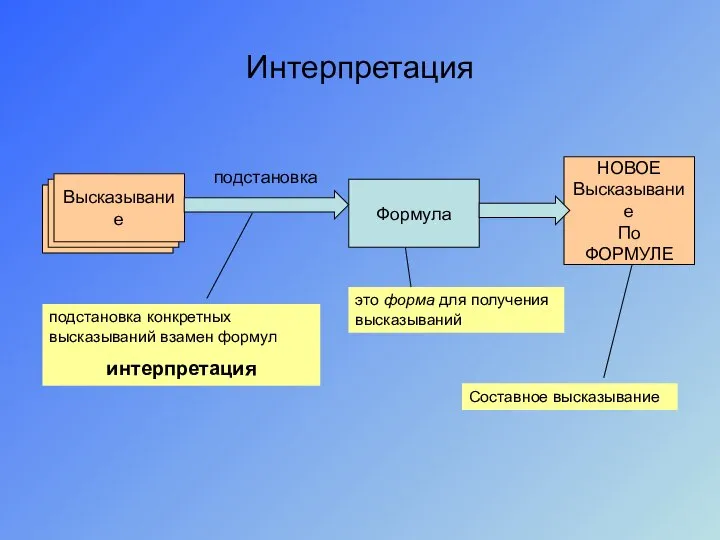 Интерпретация Формула Высказывание Высказывание Высказывание НОВОЕ Высказывание По ФОРМУЛЕ подстановка это