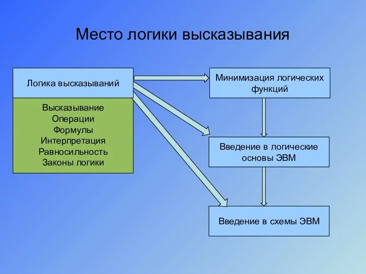 Место логики высказывания Высказывание Операции Формулы Интерпретация Равносильность Законы логики Введение