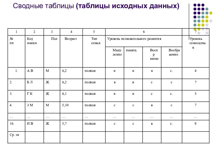 Сводные таблицы (таблицы исходных данных)