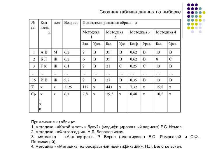 Сводная таблица данных по выборке Примечание к таблице: 1. методика -