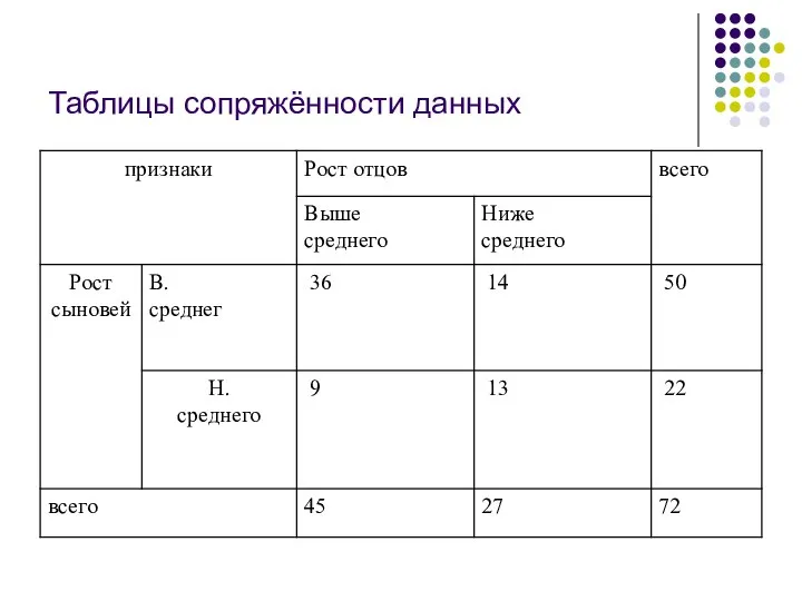 Таблицы сопряжённости данных