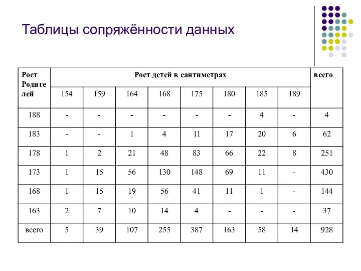 Таблицы сопряжённости данных