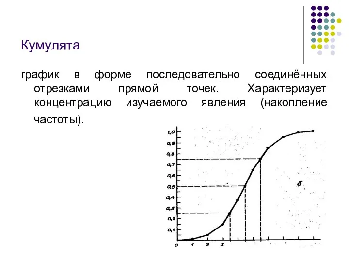 Кумулята график в форме последовательно соединённых отрезками прямой точек. Характеризует концентрацию изучаемого явления (накопление частоты).