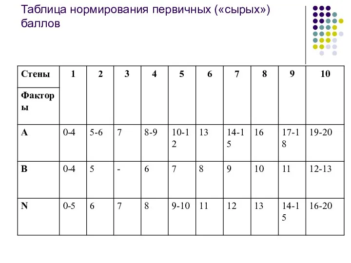 Таблица нормирования первичных («сырых») баллов