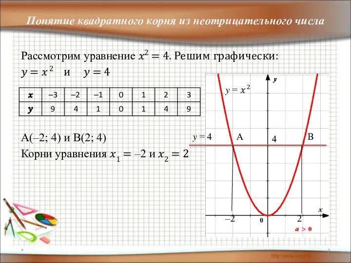 Понятие квадратного корня из неотрицательного числа Рассмотрим уравнение ?2 = 4.