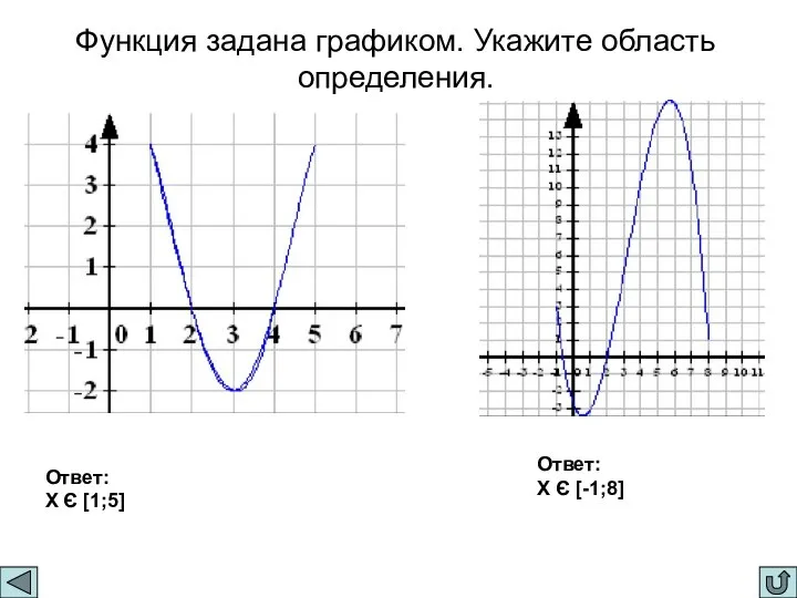 Функция задана графиком. Укажите область определения. Ответ: X Є [1;5] Ответ: X Є [-1;8]