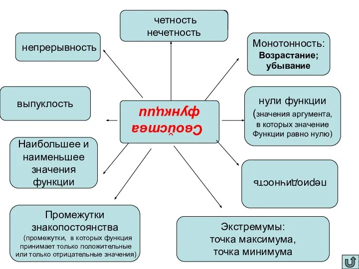 §3 Свойства функции Монотонность: Возрастание; убывание нули функции (значения аргумента, в