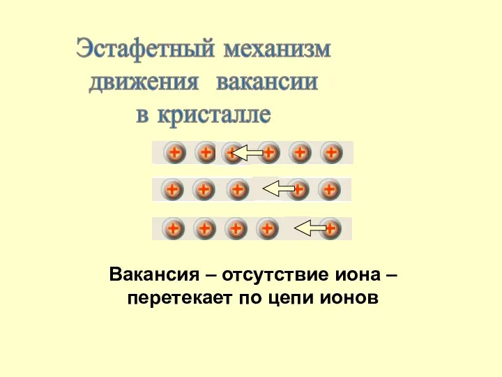 Эстафетный механизм движения вакансии в кристалле Вакансия – отсутствие иона – перетекает по цепи ионов