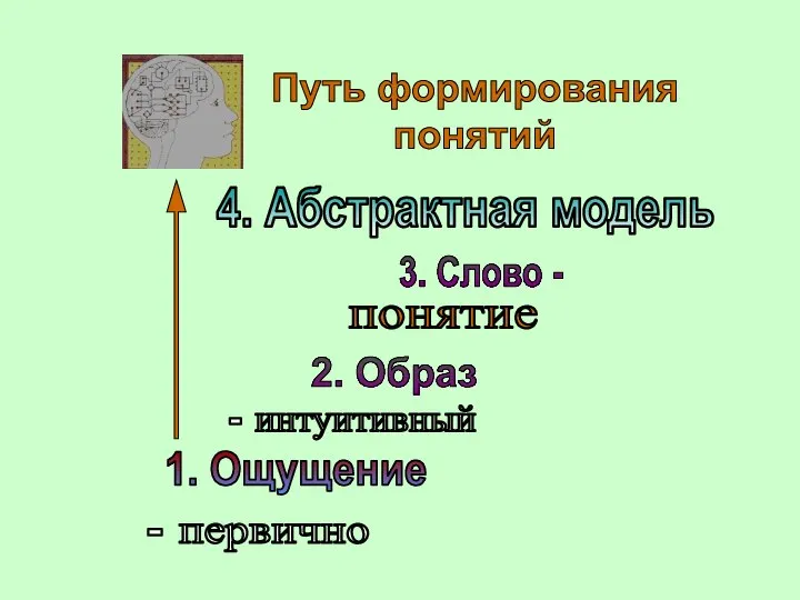 Путь формирования понятий 4. Абстрактная модель