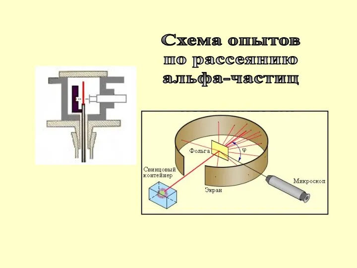 исполнители: Ханс Гейгер и Эрвин Мардсен Схема опытов по рассеянию альфа-частиц