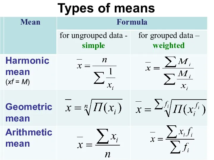Types of means