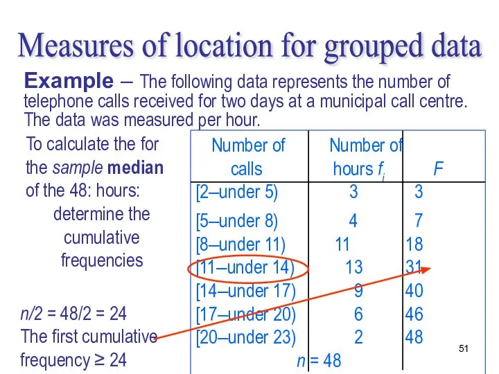 To calculate the for the sample median of the 48: hours: