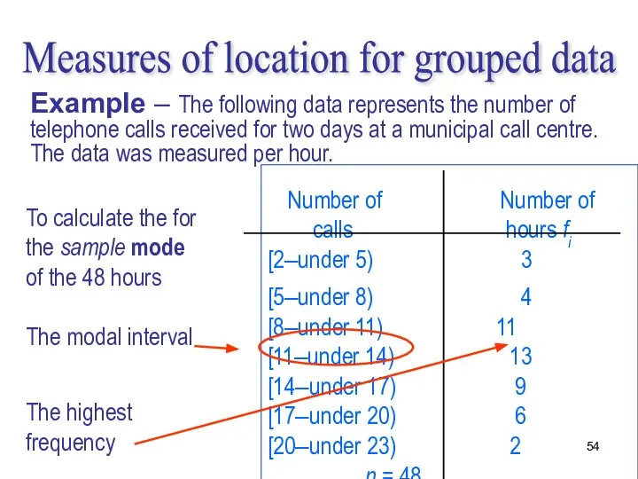 To calculate the for the sample mode of the 48 hours